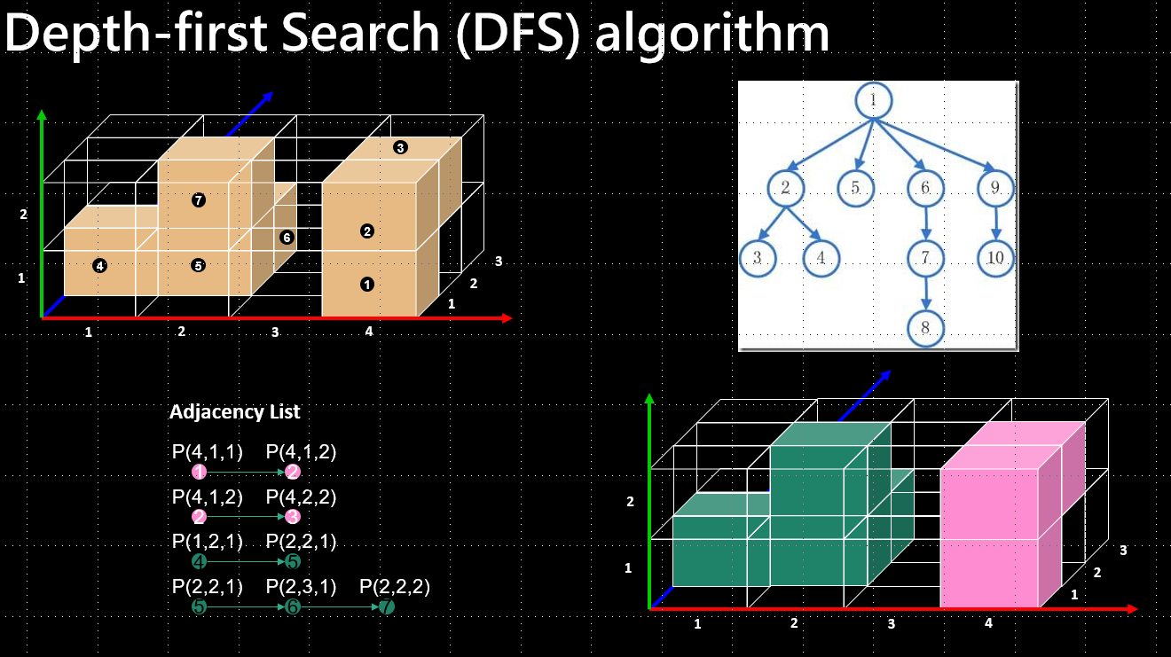 DFS Algorithm